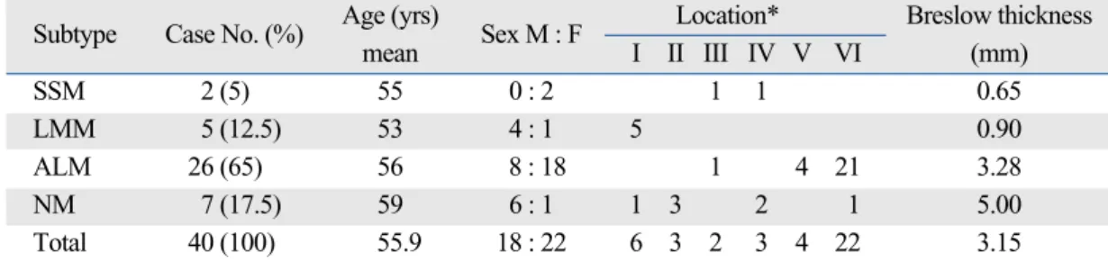 Table 1. Subtypes of Melanoma