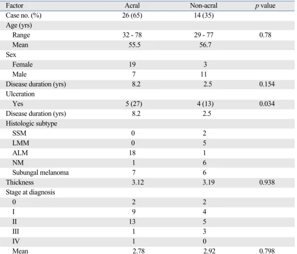 Table 3. Specific Locations of Acral Melanoma