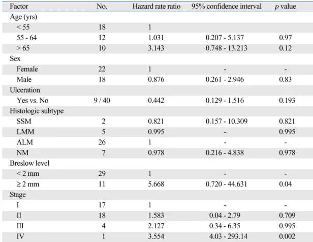 Table 4. Univariate Analysis by Cox Proportional Hazard Model (Overall Survival)