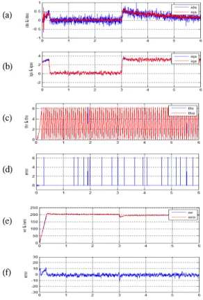 Fig.  4  Speed  response  in  UKF  with  noise  injection  when  the  load  is  changed