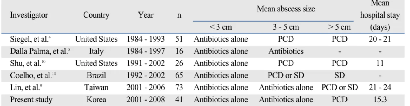 Table 4. Reported Primary Treatment of Renal or Perinephric Abscesses by Size