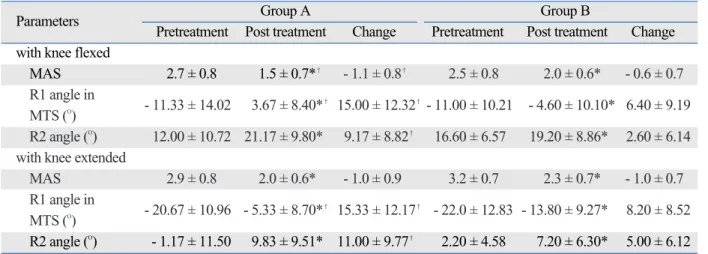 Table 2. Changes after Interventions