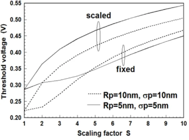 Fig.  3  Threshold  voltage  deviation  for  values  of    projected  range  and  standard  projected  deviation