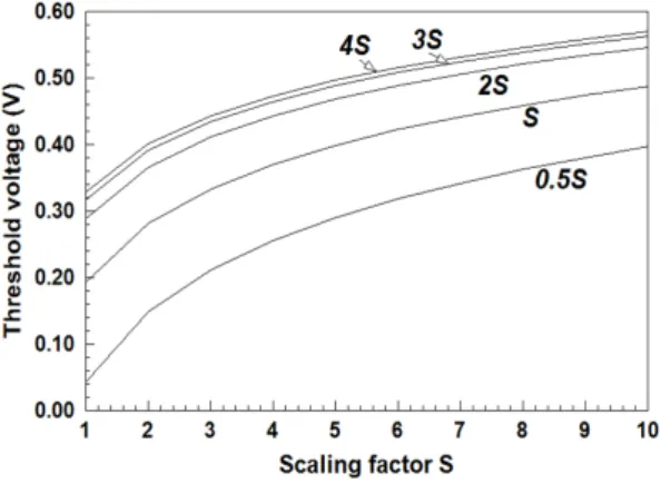 Fig.  4  Threshold  voltage  deviation  for  change  of  weighting  factor  for  channel  thickness  and  gate  oxide 