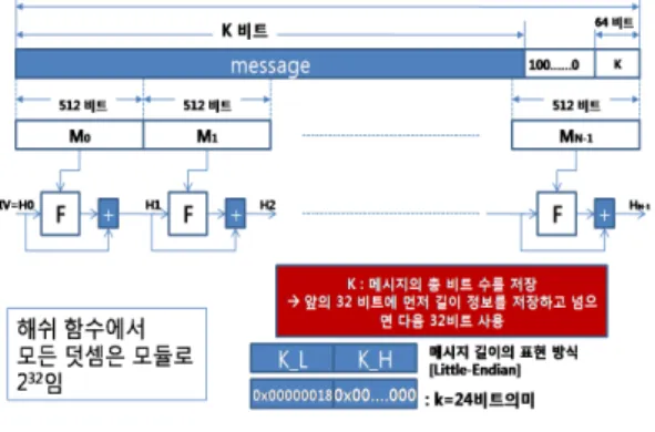 그림  1.  메시지  요약의  생성  과정 Fig.  1  Generation  process  of  message  digest