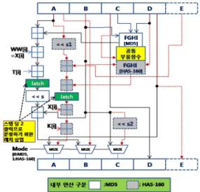 그림  4.  통합  해쉬  알고리즘의  메시지  버퍼  블록도 Fig.  4  Block  diagram  of  message  buffer  of  unified 