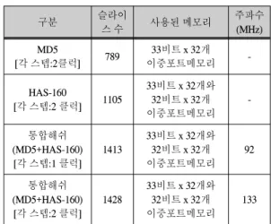그림  6은  설계된  통합  해쉬  코어에서  Mode 신호가  1 인  HAS-160 해쉬  알고리즘에  대한  시뮬레이션을  보여 준다.  대부분의  신호는  MD5와  같지만,  출력의  경우  MD5는  128비트인데  비해  HAS-160은  160비트이다