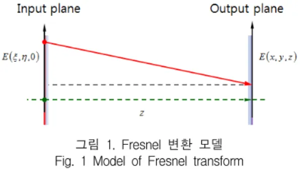 그림  1.  Fresnel  변환  모델 Fig.  1  Model  of  Fresnel  transform