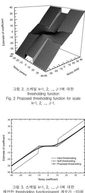 Fig.  2  Proposed  thresholding  function  for  scale  k=1,  2,  ...,  J-1. -40 -30 -20 -10 0 10 20 30 40-40-30-20-10010203040 Hard thresholding Soft thresholding Proposed thresholding Noisy coefficientEstimate of coefficient 그림  3