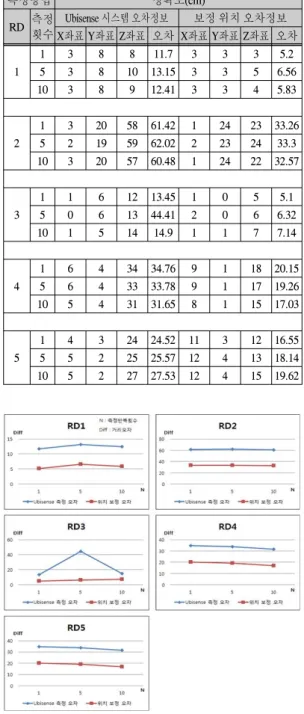 그림  9.  5개의  RD에서  실험한  거리  오차 Fig.  9  experimented  distance  error  on  the 