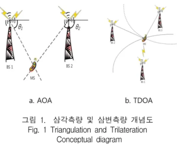 그림  1.    삼각측량  및  삼변측량  개념도 Fig.  1  Triangulation  and  Trilateration