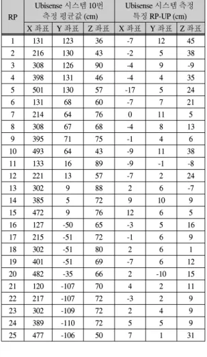 표  3.  Training  단계  Step2  -  Ubisense  시스템의  위치  측정  특징 Table.  3  Training  stage  Step2  – position  measurement  features  of  the  Ubisense  system
