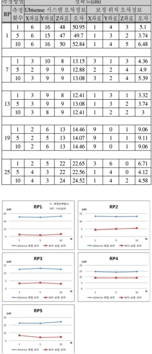 그림  8.  5개의  RP에서  실험한  거리  오차 Fig.  8  experimented  distance  error  on  the  location 