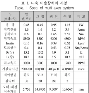 표  1.  다축  이송장치의  사양 Table.  1  Spec.  of  multi  axes  system