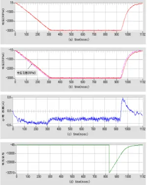 Fig.  11  Waveforms  of  speed,  q-axis  current  and  position  error(CCW) Ⅴ.  결론 본  논문의  결과를  요약하면  다음과  같다