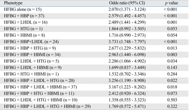 Table 4. Odds Ratios for Coronary Artery Disease of Different Phenotypes in High Fasting Blood Glucose