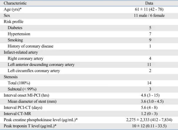 Table 1. Characteristics of 17 Patients with Myocardial Infarction