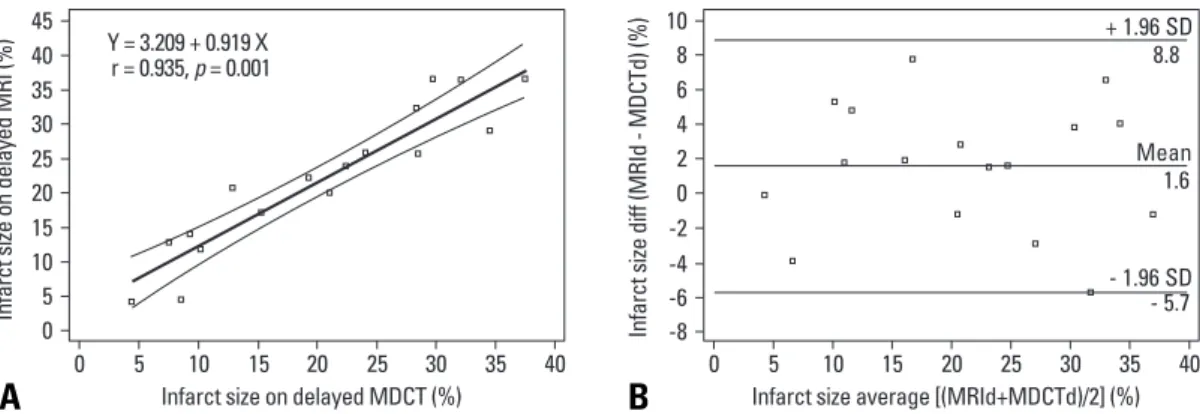 Fig. 4. Linear regression analysis and Bland-Altman plots for infarct size between delayed phase MDCT images and delayed phase MR images.