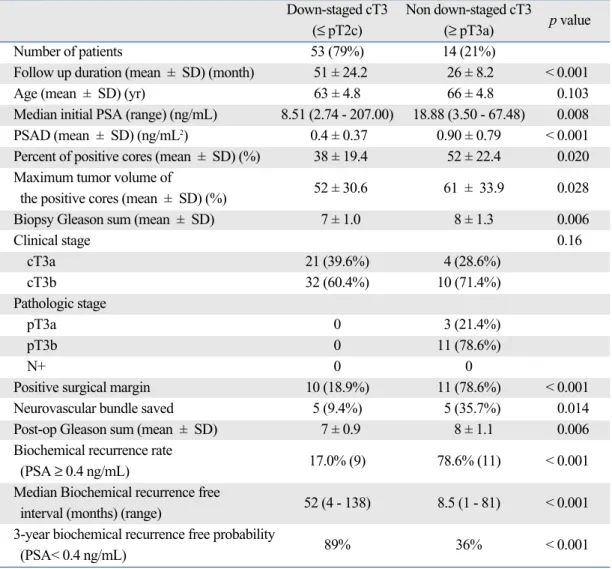 Table 1. Univariate Analysis of the Clinical and Prostate Needle Biopsy Findings as a Function of the Down- Down-Staging after Radical Prostatectomy