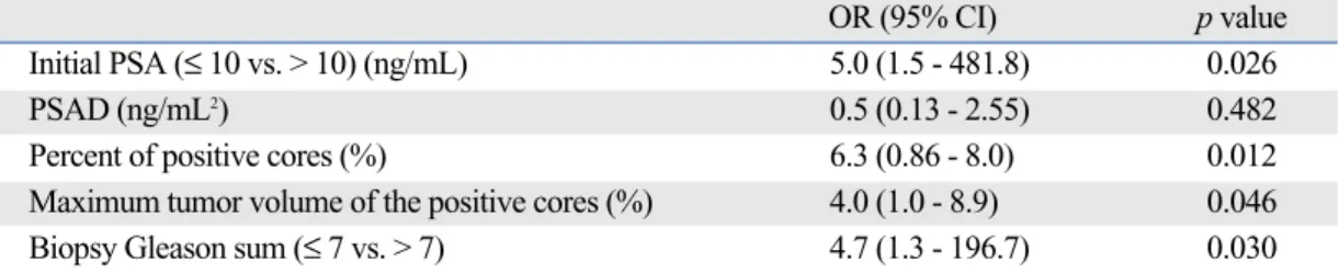 Table 2. Multivariate Analysis of the Clinical and Biopsy Findings for Predicting the Down-Staging of Clinical  T3 Prostate Cancer