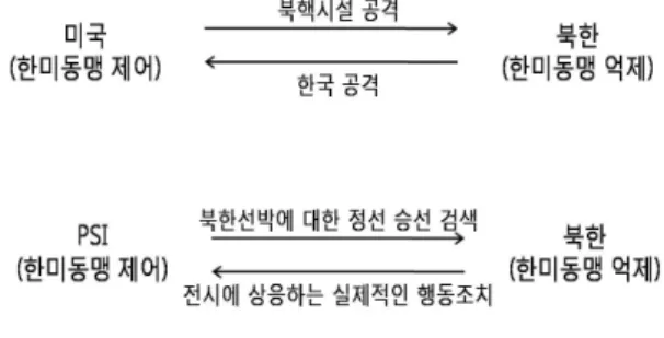 그림  1에서와  같이  미국과  북한의  대립으로  발생한  1 차  북핵위기와  PSI 무력충돌  가능성은  한미동맹의  틀  속 에서  제어되고  있음을  알  수  있다