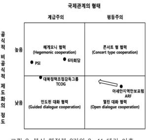 그림  2.  부시  행정부  2기와  9․11  테러  이후  동아시아  다자주의  협력의  유형[36]