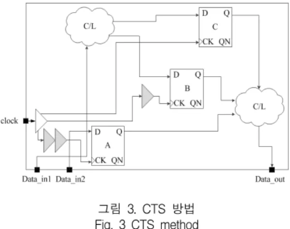 그림  5.  이종  클록  영역 Fig.  5  Different  clock  domain