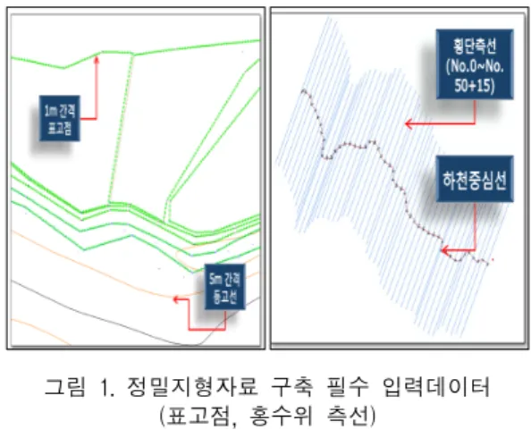 Fig.  1  Essential  input  data  for  constructing detailed  topographic  data(height  point,  sidetrack  of 