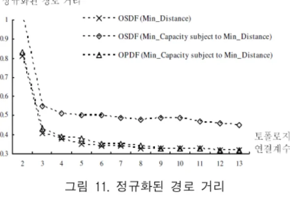 그림  11.  정규화된  경로  거리 Fig.  11  Normalized  forwarding  path  distance