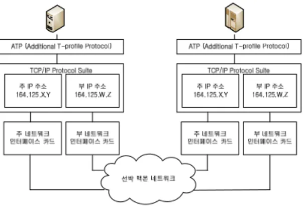 그림  1.  IEC61162-410  표준의  이중화  통신  구조 Fig.  1  Redundant  communication  architecture  in  the 