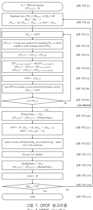 그림  6.  OSDF  알고리즘 Fig.  6  OSDF  algorithm