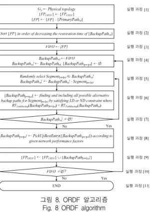 그림  8.  ORDF  알고리즘 Fig.  8  ORDF  algorithm
