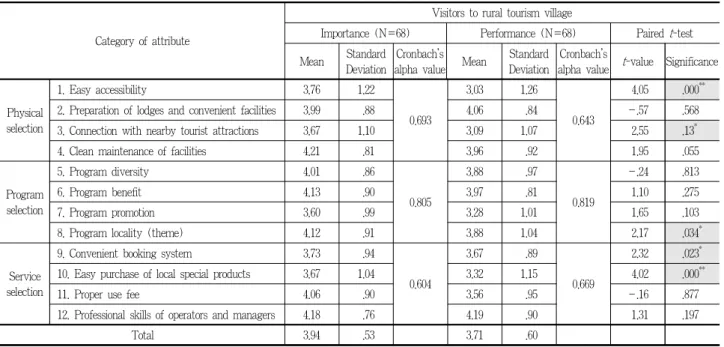 Table 9. Paired t -test of selection attributes of rural tourism village users