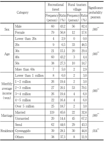 Table 2. Demographic characteristics of respondents