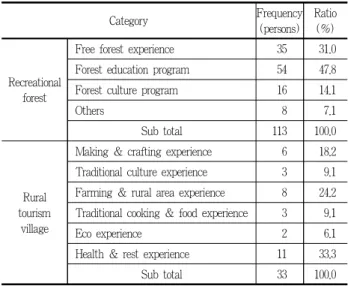 Table 4. Type of accompany