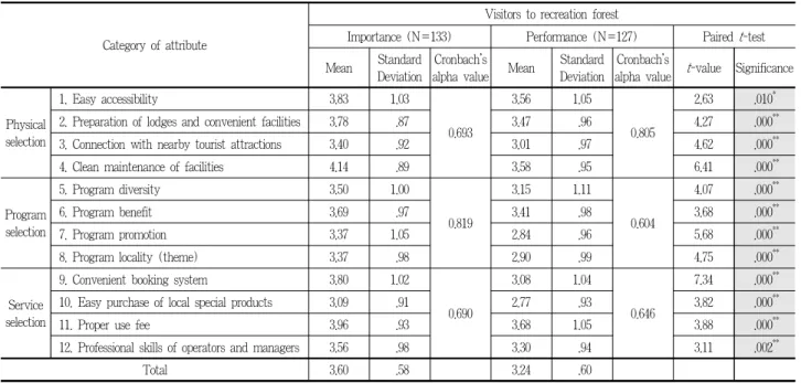 Table 8. Paired t -test of selection attributes of recreational forest