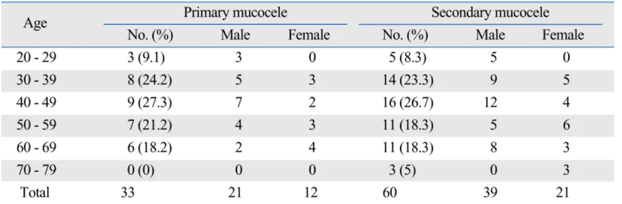 Fig. 1. Duration of periods after previous operation of  secondary mucocele.