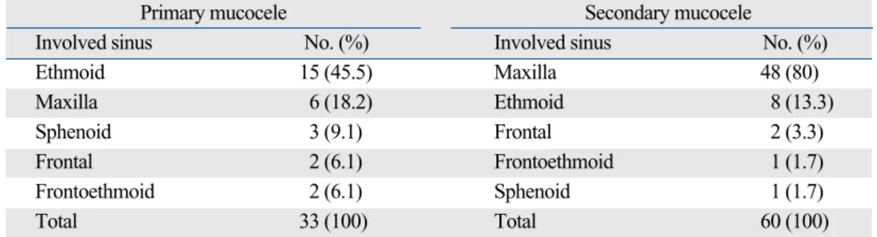 Table 4. Involved Sinuses of Secondary Mucocele According to Surgical Method