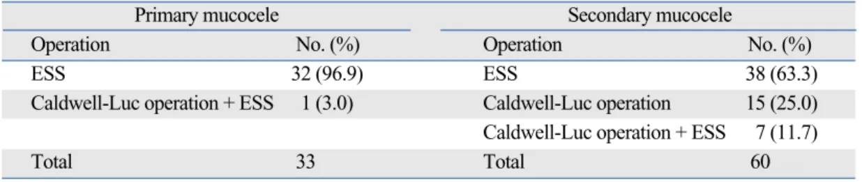 Table 5. Surgical Method for Primary and Secondary Mucocele
