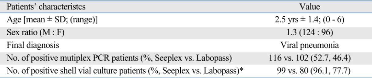 Table 1. Basic Characteristics of 220 Pediatric Patients