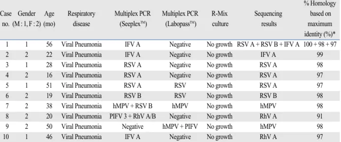 Table 3. Sequencing Confirmations of 10 Samples that Showed Multiplex PCR Positive and Culture Negative Results