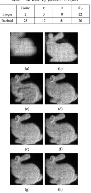 그림  8.  π의  결과  (a)  0,  (b)  10,  (b)  20,  (b)  29비트 Fig.  8  Visual  result  for  π (a)  0,  (b)  10,  (b)  20,  (b)  29  bits