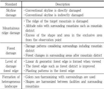 Table 1. Mountainous landscape impact review standards
