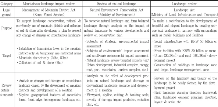 Table 2. Comparison of similar landscape impact review systems
