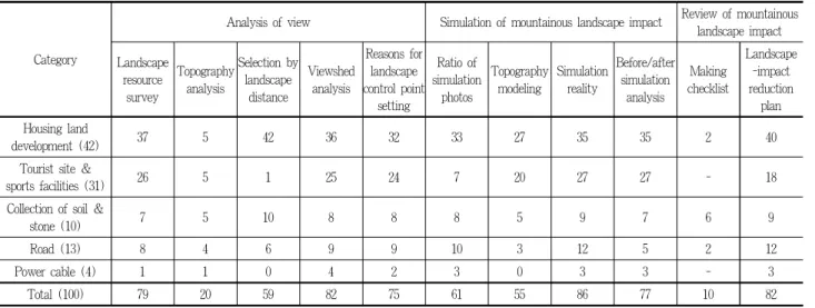 Table 4. Mountainous landscape impact review guidelines and results of review report conformity assessment
