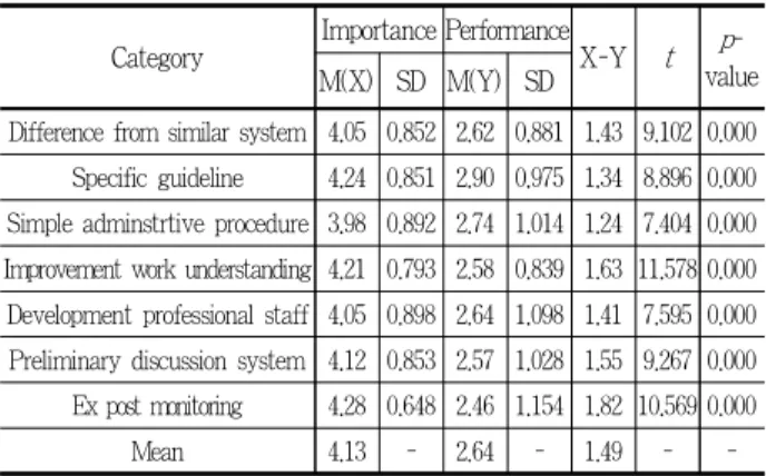 Table 7. Description and statistics( t -test) analysis of mountainous landscape impact review system