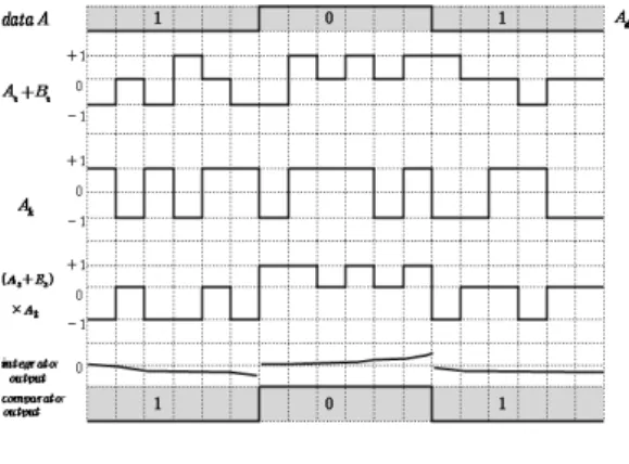 그림  3.  신호  A의  복조 Fig.  3  Demodulation  of  the  signal  A 