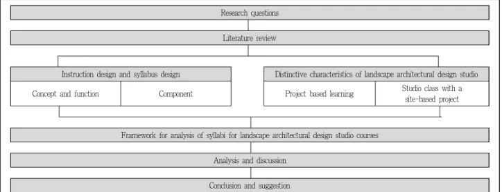 Figure 1. Research flow