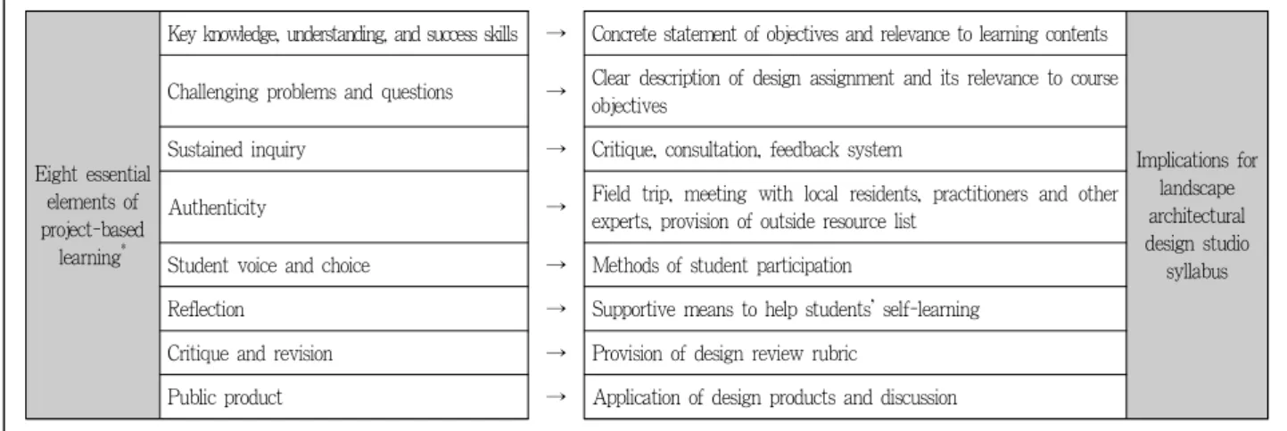 Figure 2. Eight essential elements of project-based learning and their implications for landscape architectural design studio syllabus