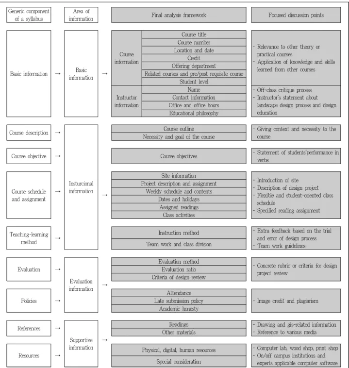Figure 3. The adjustment of analysis framework to fit the characteristics of landscape architectural design course syllabi